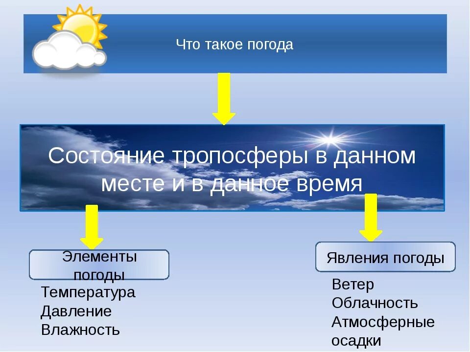 Перечислите элементы погоды. Погода. Элементы погоды. Схема элементов погоды. Элементы и явления погоды.