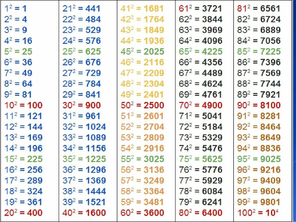 Какого числа ы. Таблица возведения в квадрат до 100. Таблица квадратов чисел до 100. Таблица квадратных степеней до 100. Таблица возведения чисел в квадрат.