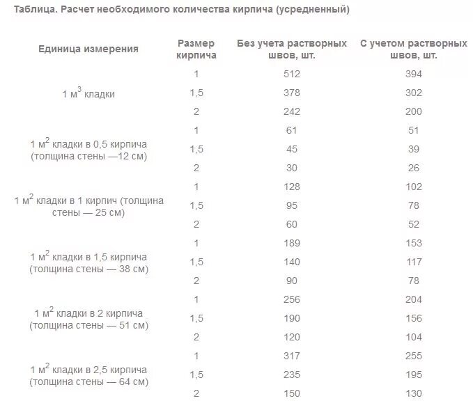 Количество кирпичей в 1