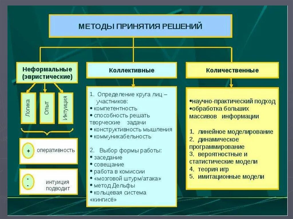 Неформальные методы принятия решений. Методика принятия решений. Методы принятия управленческих решений. Коллективные методы принятия решений в менеджменте.