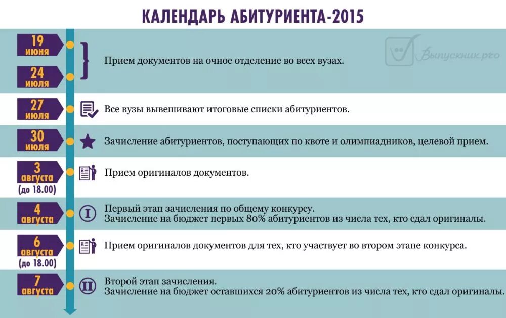 Подача документов в вуз. Вузы календарь абитуриента. Сроки поступления в вузы. Схема абитуриента. Этапы приема документов