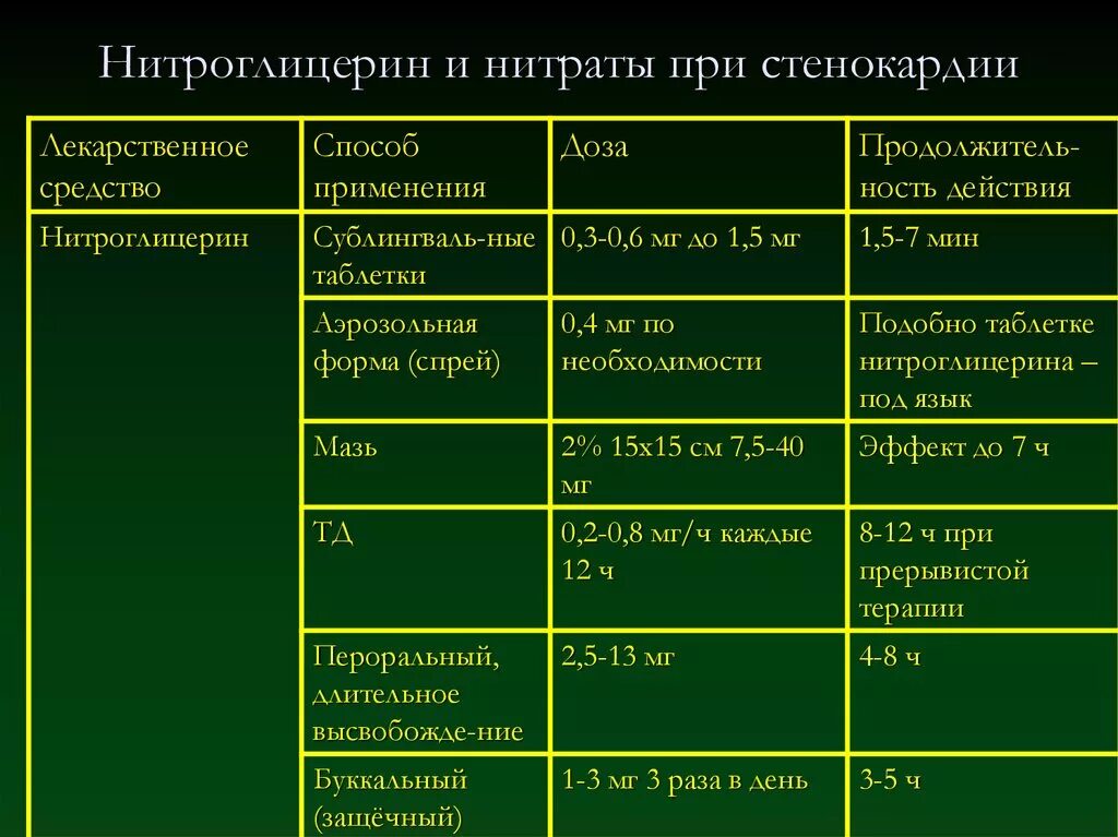 Нитраты при стенокардии препараты. Таблица медикаментозной терапии стенокардии. Препарат из группы нитратов для купирования стенокардии. Нитраты дозировка при стенокардии.