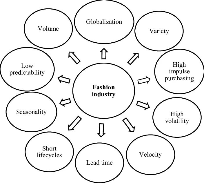 Fashion industry interesting topics in English. Seasonality in Beauty industry. Main characteristics