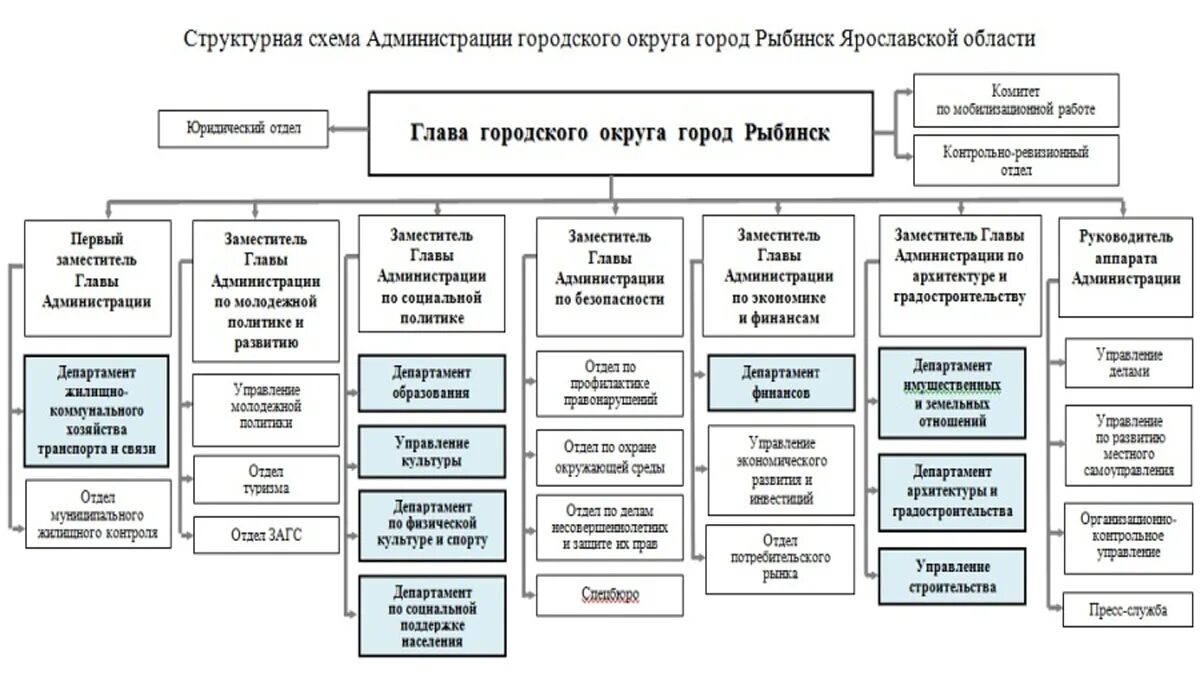 Структура городского управления схема Структура земского управления