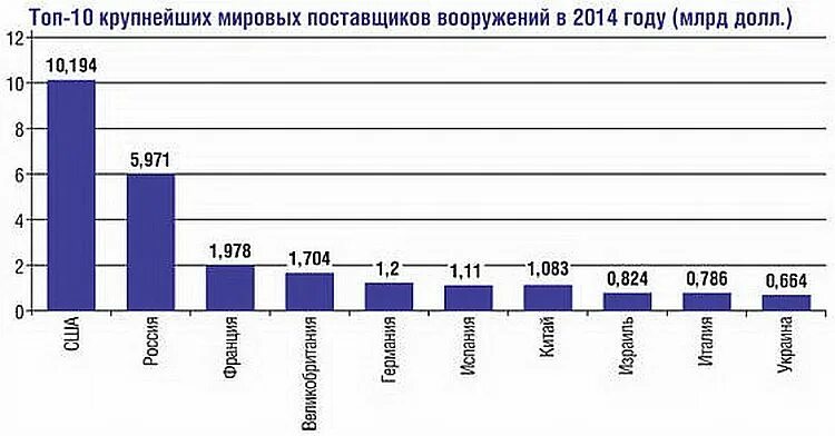мировое производства вооружений. мировое производства вооружений. мировое производства вооружений. крупнейшие мировые поставщики оружия. экспорт оружия рф по годам.