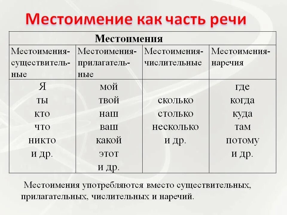 Никуда разряд. Часть речи местоимение примеры. Местоимение это часть речи которая. Местоимения в русском примеры. Части речи в русском языке местоимение.