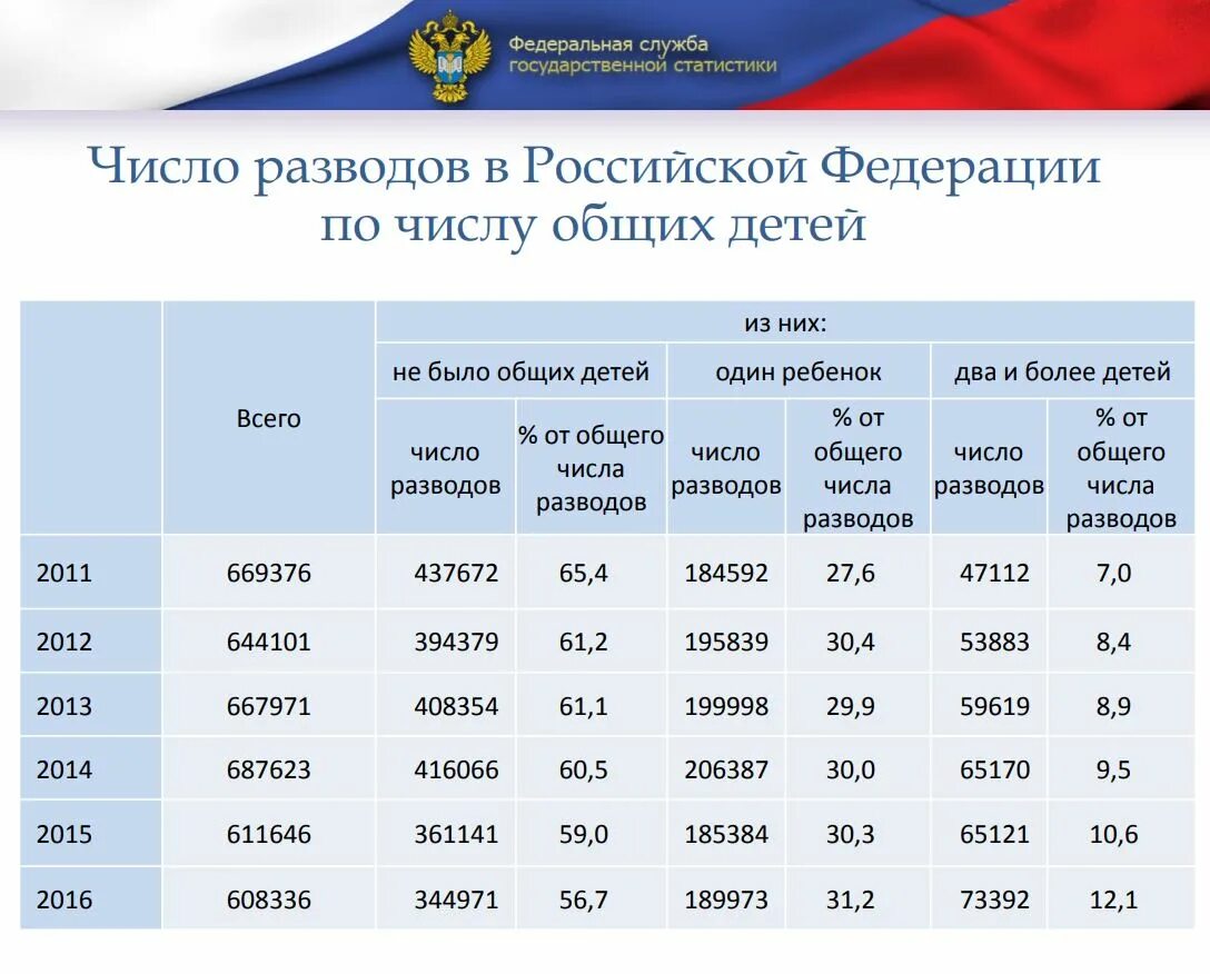 Количество детей в российской федерации