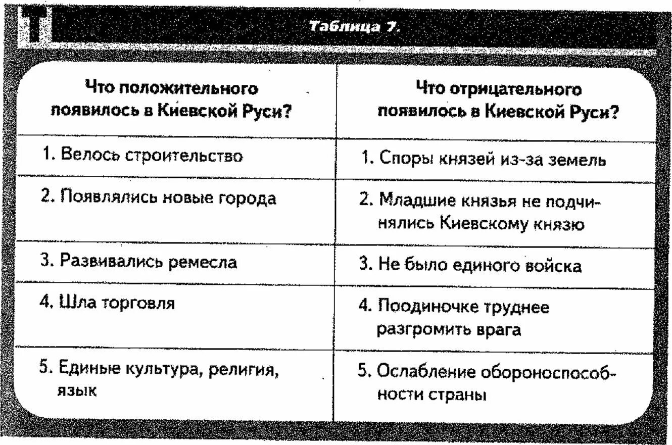 Культура руси таблица 6 класс история россии. Культура Киевской Руси таблица. Культурное пространство древней Руси таблица. Культура Киевской Руси таблица 6 класс. Культура Киевской Руси 6 класс.