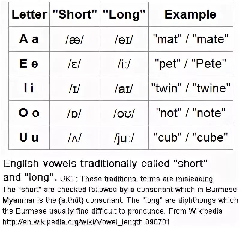 Short and long Vowels in English. Long Vowels in English. Примеры short Vowels. A short long Sound. Звуки для shorts