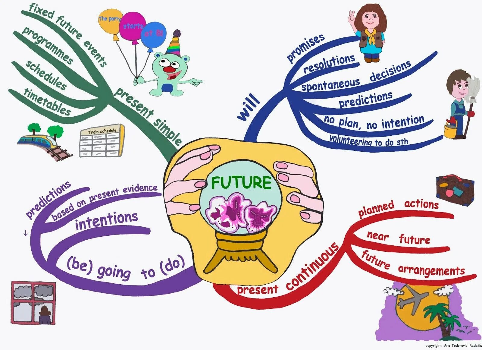 Future topic. Ментальная карта present simple по английскому языку. Mind Maps на уроках английского языка. Интеллект карта английский язык. Ментальная карта Future simple.