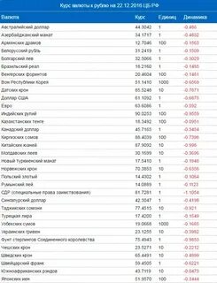 Самая дешевая валюта к доллару