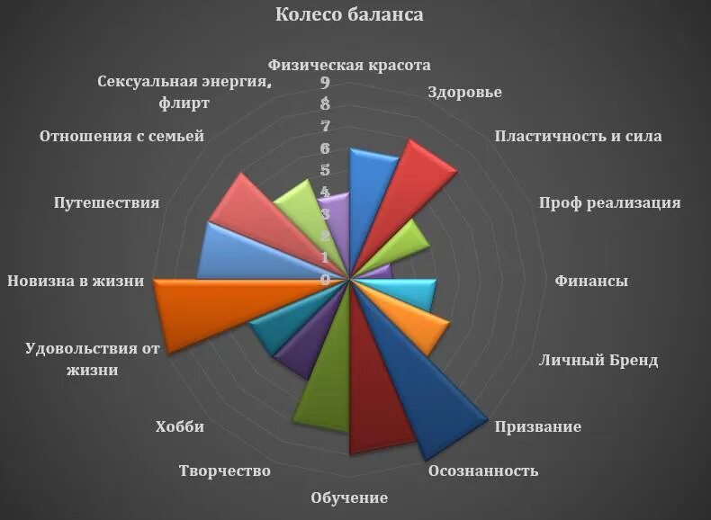 Баланс жизненных сфер. Сферы жизни колесо баланса 12 сфер. Колесо жизненного баланса Гандапаса. Колесо баланса психологическая техника. Колесо жизненного баланса Майера.