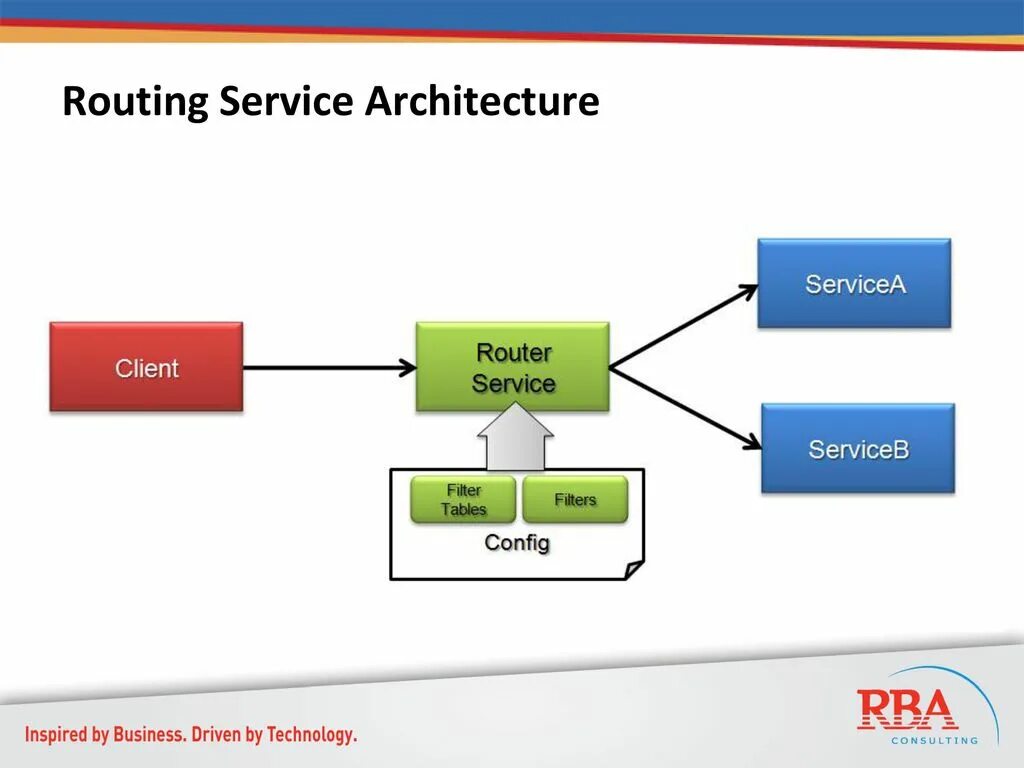 Routing service