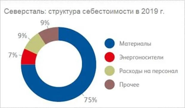 Почему растет северсталь. Северсталь структура. структура пао северсталь. северсталь акционеры. северсталь структура акционеров.