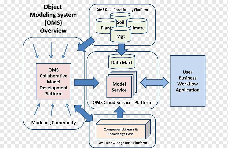 Object data modeling. Data model. * в-модели (object interaction model) пример на русском. Object data modeling. Wpf database.
