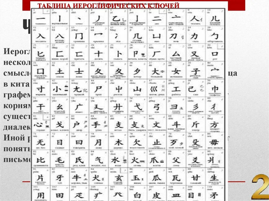 Включи на китайском 10. Таблица китайских иероглифических ключей. Китайские графемы таблица. Ключи в китайском языке таблица. Таблица 214 иероглифических ключей китайского языка.