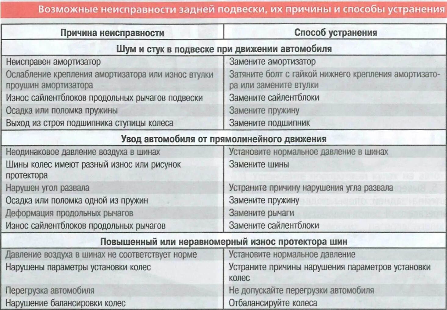 Какие неисправности в автомобиле. Таблица неисправностей ходовой части. Таблица неисправностей ходовой части автомобиля. Основные неисправности задней подвески.