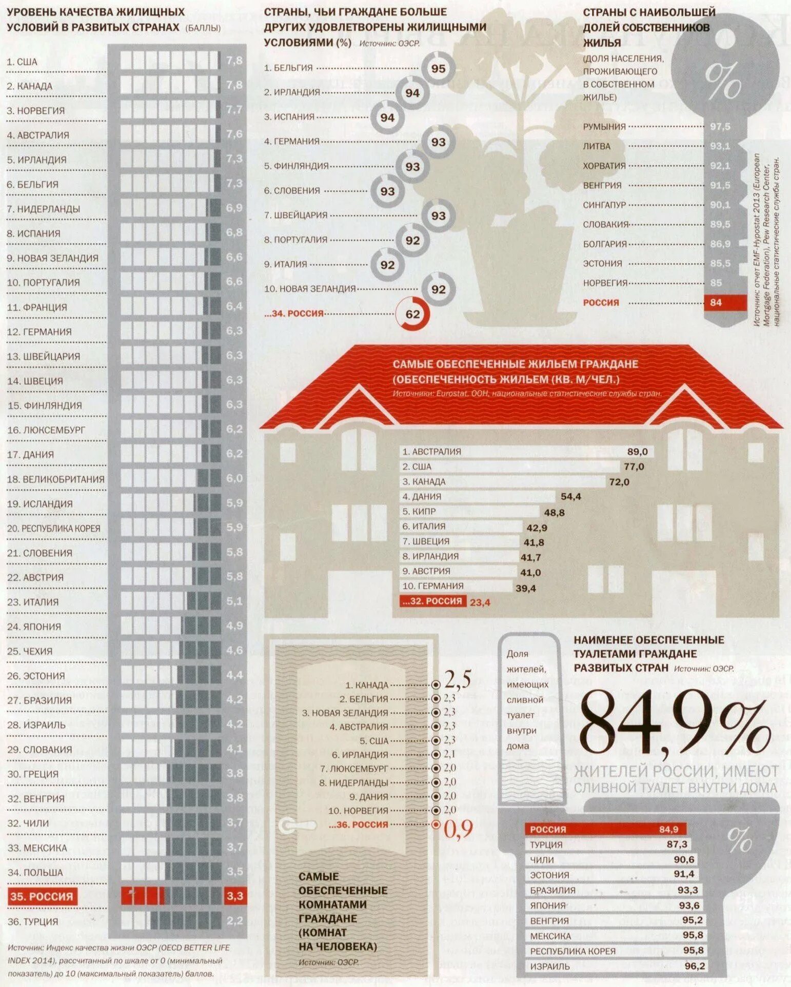 Сколько можно иметь квартир. Инфографика жилье. Инфографика квартира. Инфографика уровень жизни.