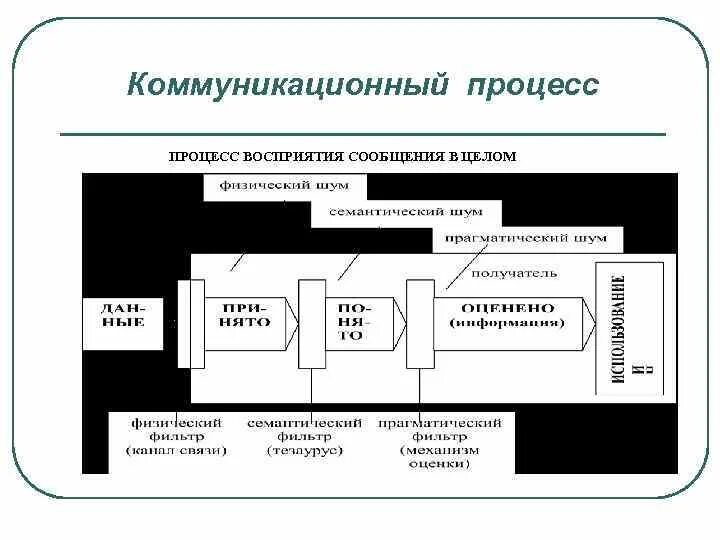 Коммуникация. Понятие коммуникационного процесса. Коммуникативный процесс тест. Коммуникативный процесс тест. Коммуникационная модель юрия лотмана.