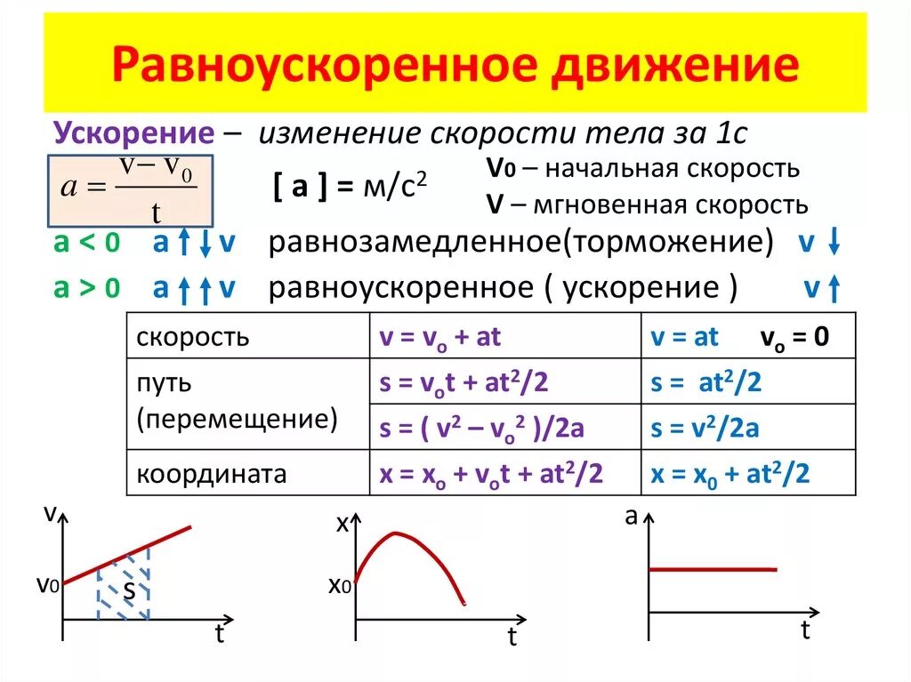 В зависимости от изменения расстояния. Скорость и координаты для равноускоренного движения. Уравнение движения для скорости при равноускоренном движении. Уравнение равноускоренного движения формула физика. Формула нахождения скорости в равноускоренном движении.