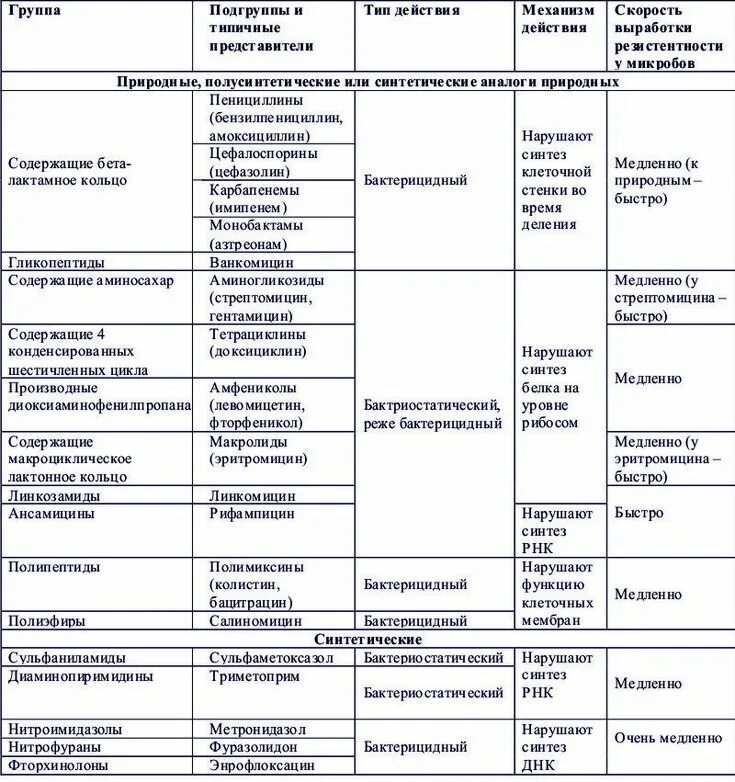 Амоксициллин внутрь при острой кишечной инфекции. Антибиотики амоксициллин на букву ц. Чувствительность Флоры к амоксициллину. Амоксициллин какой ряд 1 ряд. Амоксициллин относится к группе антибиотиков