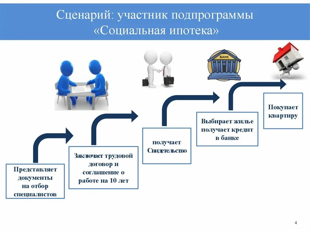 Социальная ипотека. Программа социальная ипотека. Социальная ипотека программы жилище. Как получить социальную ипотеку.