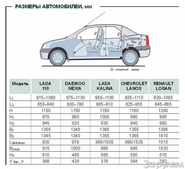 Сколько литров надо машине. Ширина салона Рено Логан. Приора универсал ширина салона. Ширина салона Ланос.