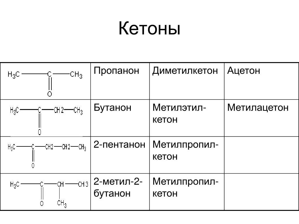 Структурная формула кетонов. Структурные формулы кетонов таблица. Общая структурная формула кетонов. Кетоны таблица формулы и названия.