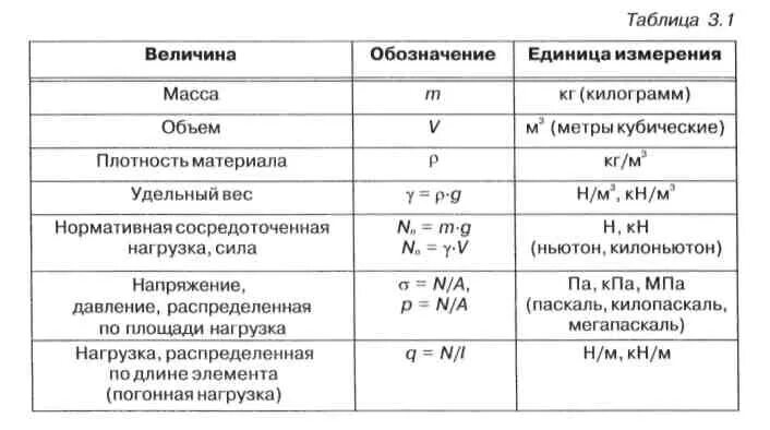 Мс величина. Нагрузка единица измерения. Единицы измерения используемые при расчете строительных конструкций. Единицы измерения в сопромате. Расчетная нагрузка единицы измерения.