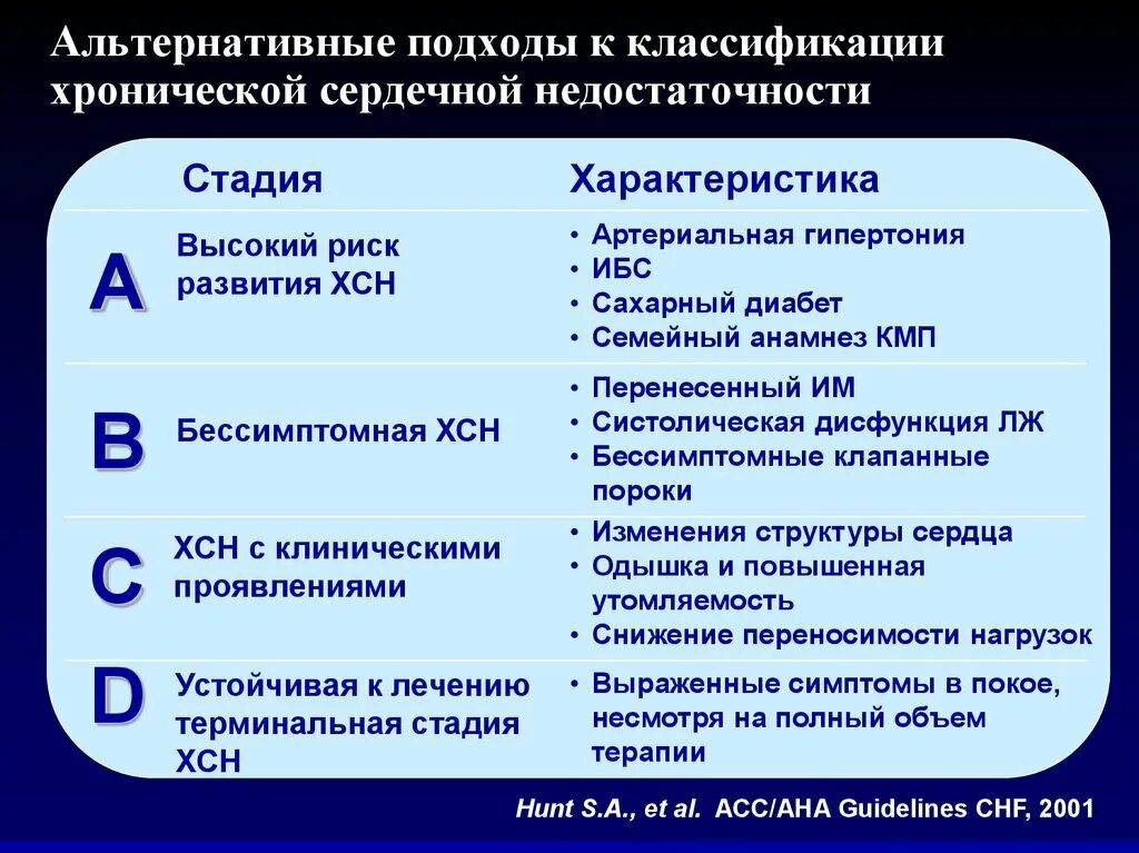 Сердечной недостаточностью iii функционального класса. ХСН 2а стадия симптомы. Терминальная стадия ХСН симптомы. ХСН классификация ABCD. ХСН 2а ФК 3 что это такое.