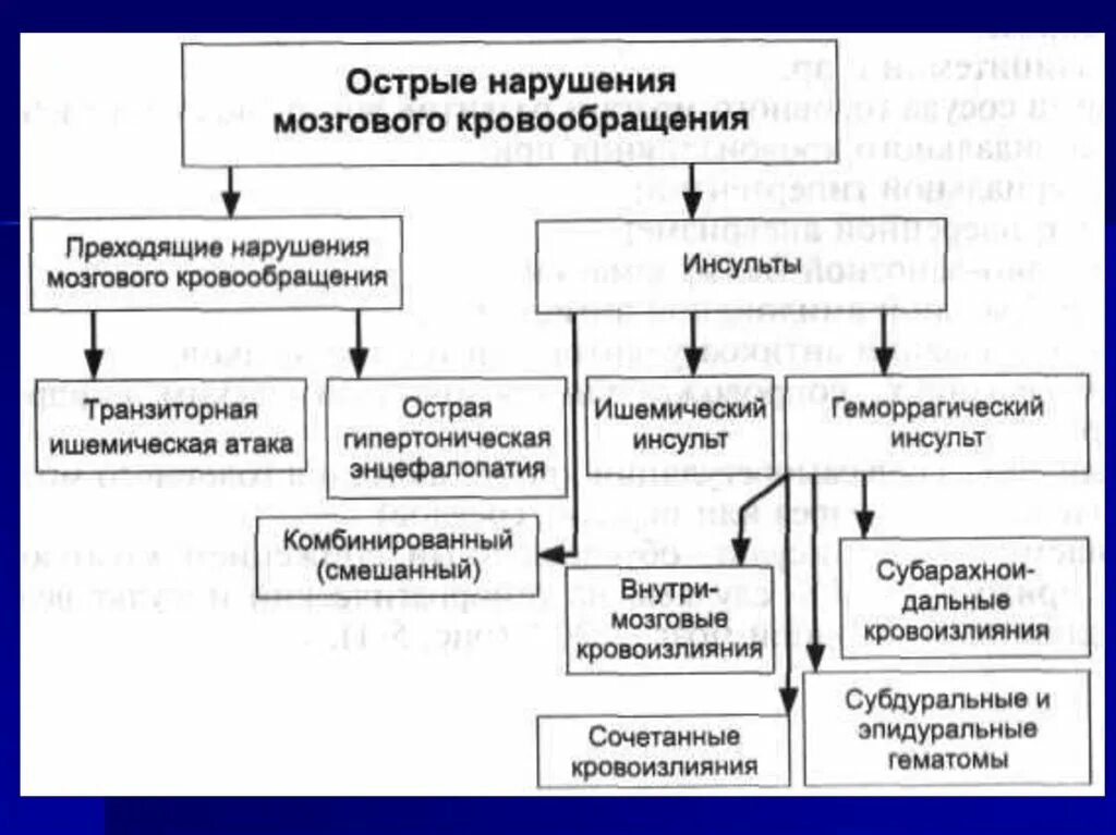 Классификация острых нарушений мозгового кровообращения. Клинические формы нарушений мозгового кровообращения 4. Хронические нарушения мозгового кровообращения классификация. Острые нарушения кровообращения головного мозга классификация. Общие нарушения кровообращения