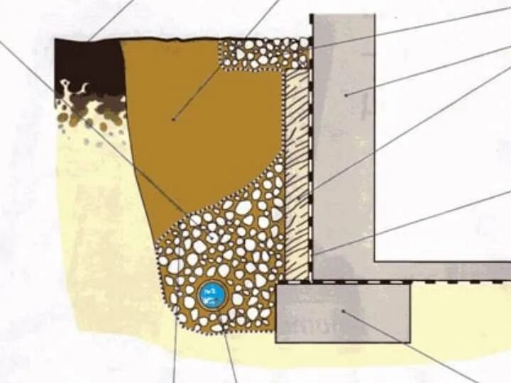 Дренаж дома своими руками пошаговая инструкция. Дренаж фундамента при высоком УГВ. Пристенный дренаж схема. Дренаж вокруг фундамента схема. Пристенный дренаж дренажная Призма.