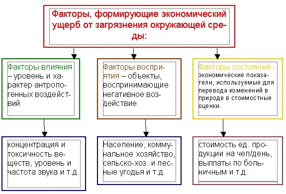 Факторы экономического ущерба