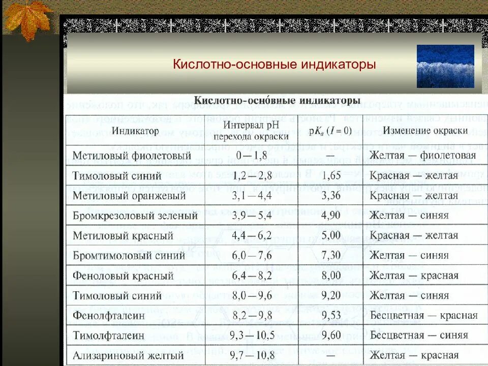 Интервал индикатора. Показатели титрования индикаторов таблица. кислотно-основные индикаторы интервал перехода окраски индикаторов. интервалы перехода кислотно основных индикаторов. интервал перехода окраски индикаторов таблица.