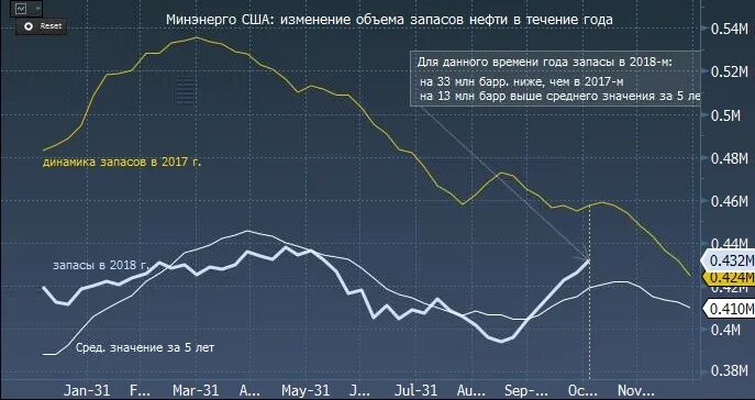 Api нефти в сша. Запасы нефти в сша. запасы нефти сша по годам. динамика запасов нефти. объем нефти в сша.