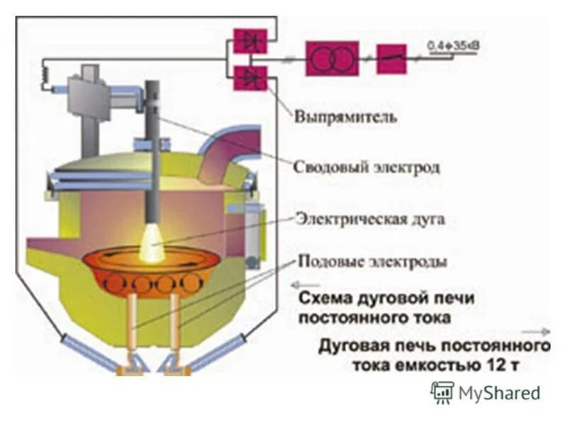 Электродуговая печь схема электрическая. Дуговая печь постоянного тока Эл схема. Схема печь дуговая дуговая сталеплавильная. Дуговая сталеплавильная печь схема.