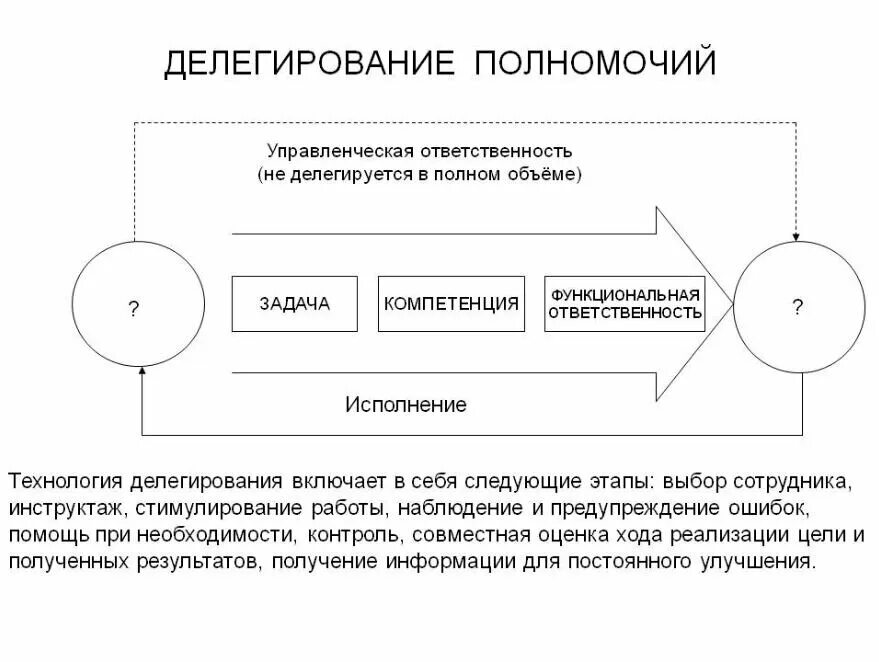 Понятия делегирование. Этапы процесса делегирования полномочий. Процесс делегирования управленческих полномочий. Этапы делегирования полномочий в менеджменте. Схема делегирования.