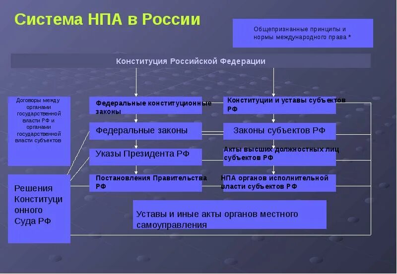 Уровни нормативно правовых актов в рф. Система нормативно-правовых актов. Система нормативов правовых актов. Нормативные правовые акты виды, система. Система нормативно-правовых актов в РФ схема.