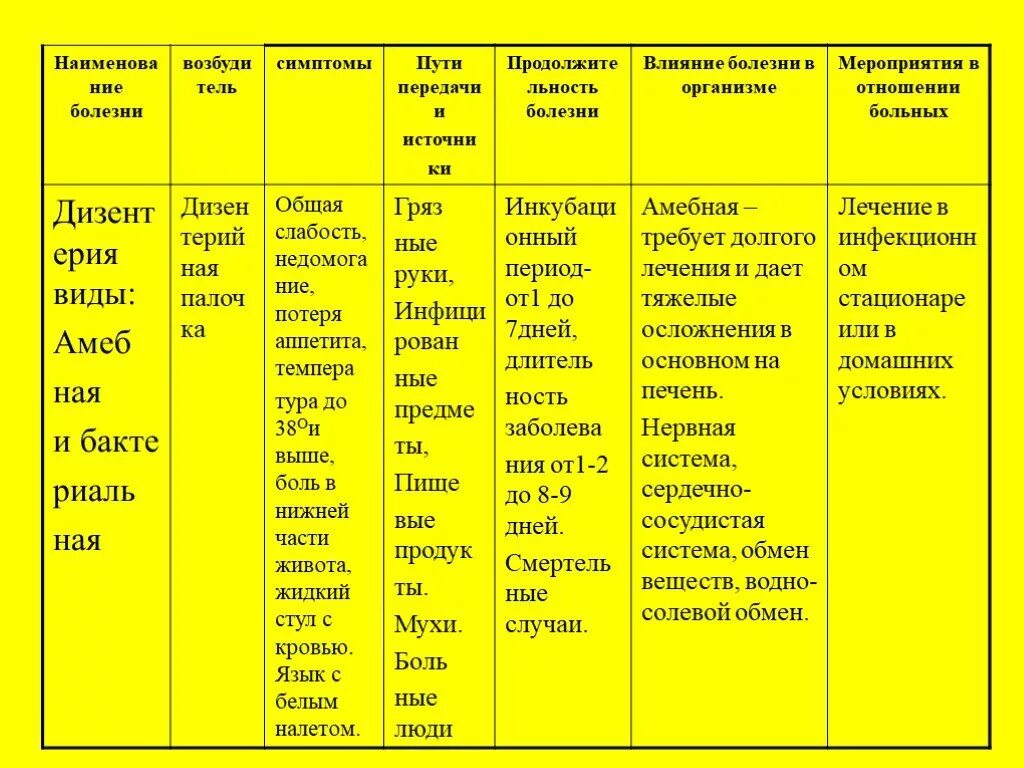 Инфекции обж 9 класс. Название болезни возбудитель симптомы пути передачи. Инфекционный гепатит возбудитель симптомы пути передачи. Таблица по основным инфекционным заболеваниям. Таблица инфекция возбудитель пути заражения признаки болезни.