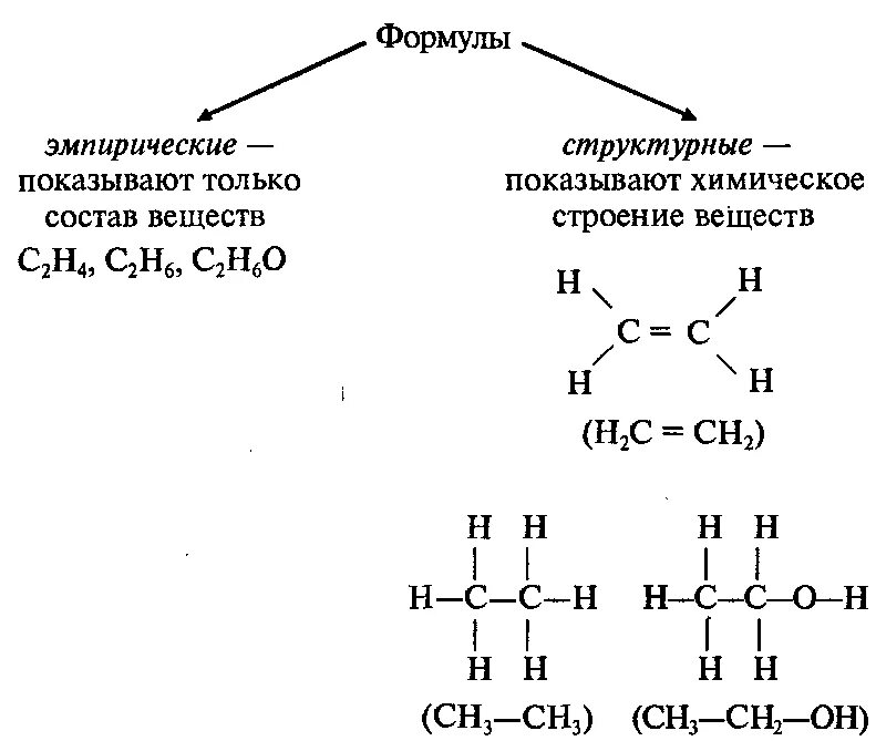 Структурные формулы органических соединений. Эмпирические формулы органических веществ. Формулы органических соединений эмпирическая. Структурная формула в химии органика.