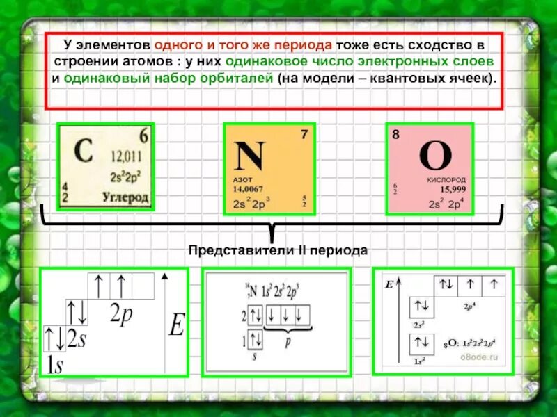 Сходство в строении атомов группы а. Одинаковое число электронных слоев. Сходства в строение атома. Одинаковое число электронных слоёв имеют атомы. Одинаковое число электронных слоёв имеют.