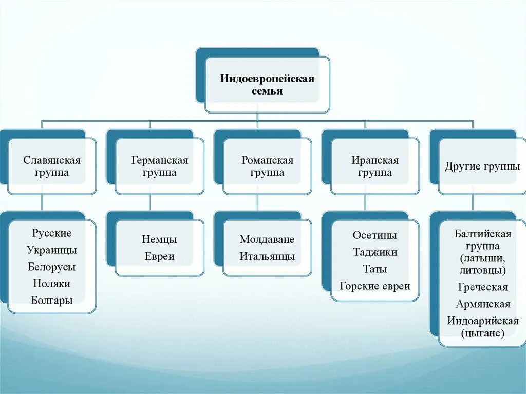 Группы индоевропейской семьи. Индоевропейская семья в России. Индоевропейская языковая группа. Индоевропейская семья языков народы.