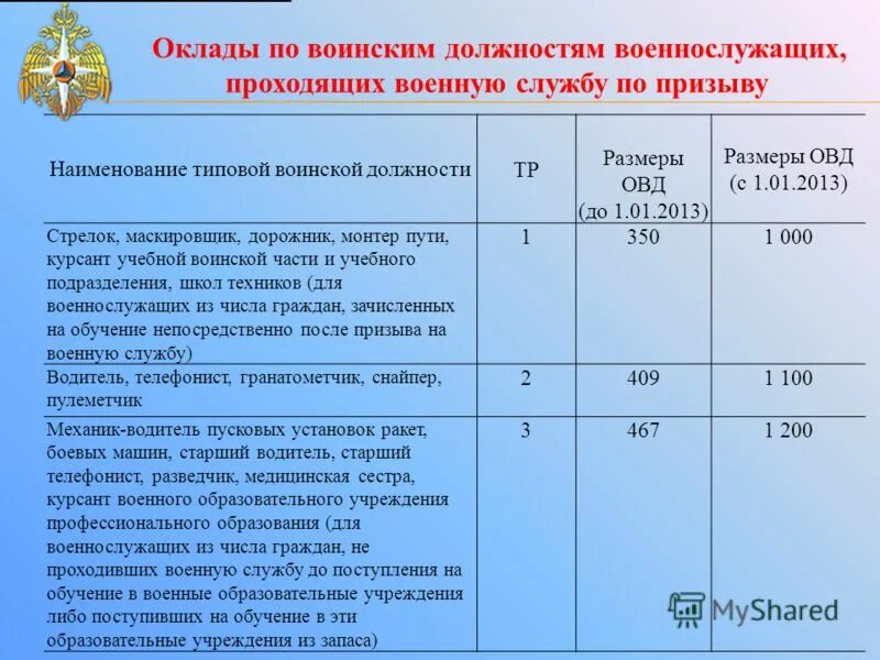 Повышение зарплаты работникам мчс