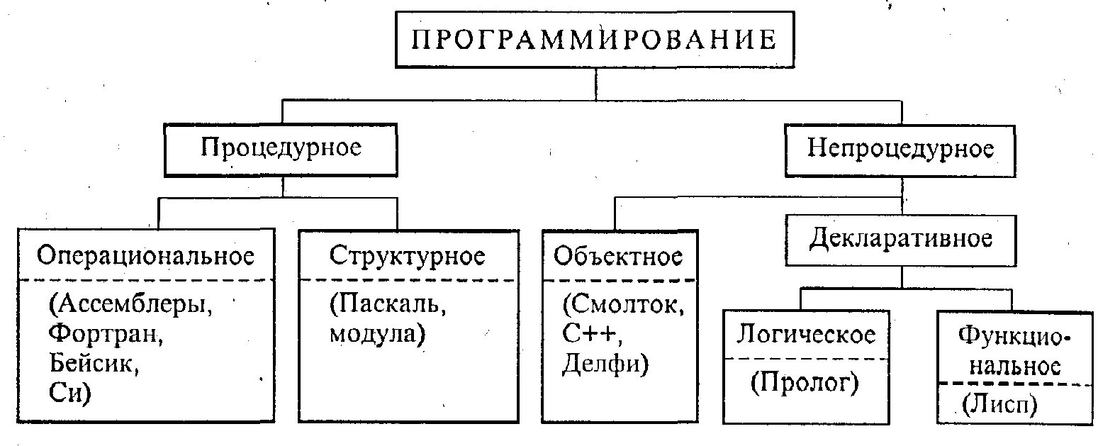 Модели языков программирования