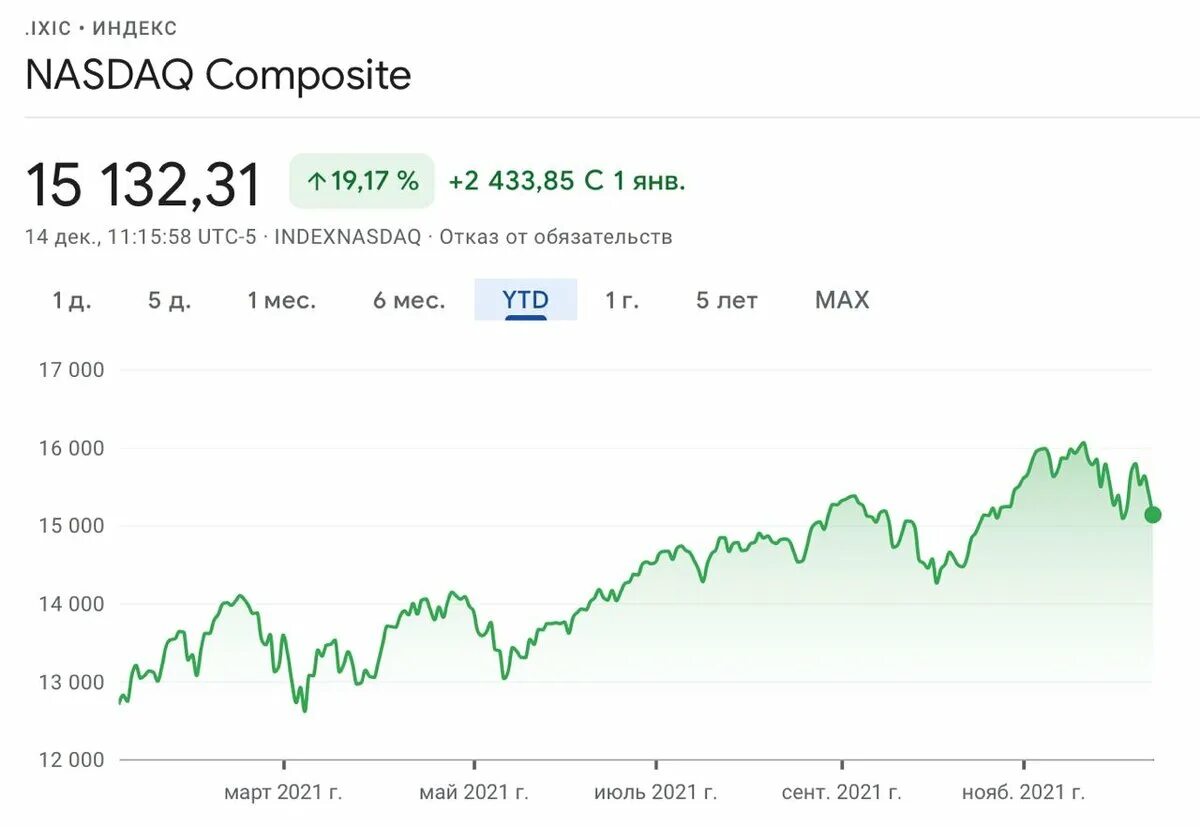 Прогноз индекса