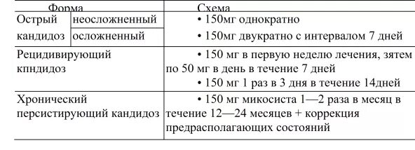 Кандидозный у мужчин лечение. Схема лечения молочницы. Схема лечения при хронической молочнице у женщин. Схема лечения флуконазолом при хронической молочнице. Схема приема флуконазола.