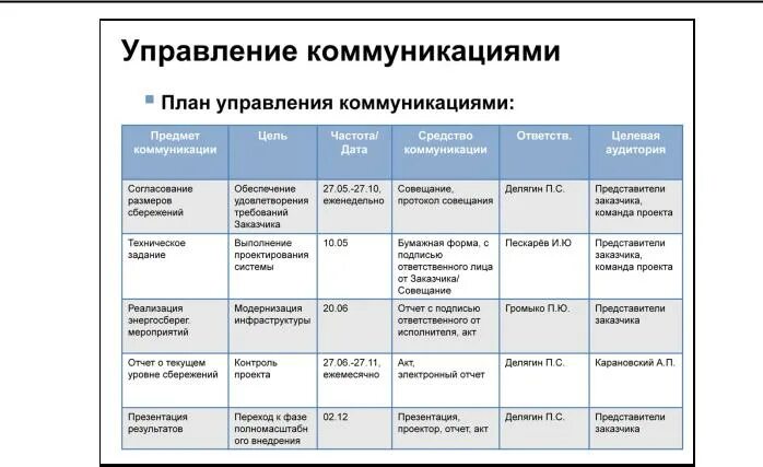 2 управление коммуникациями проекта Предоставление и распространение информации
