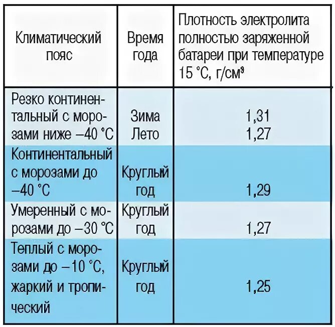 АКБ плотность электролита таблица. Таблица заряда АКБ И плотность электролита. Плотность электролита заряженной аккумуляторной батареи. Таблица плотности электролита в аккумуляторе и заряда. Плотность автомобильного аккумулятора