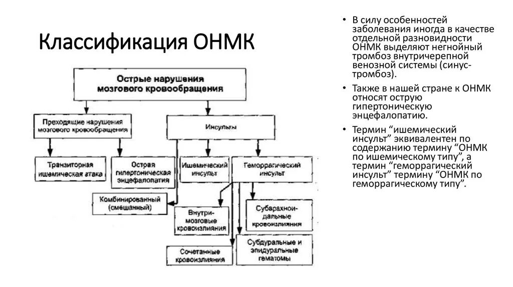 Классификация острых нарушений мозгового кровообращения. Классификация острого нарушения мозгового кровообращения причины. Классификация нарушений мозгового кровообращения неврология. Нарушения мозгового кровообращения классификация по воз.