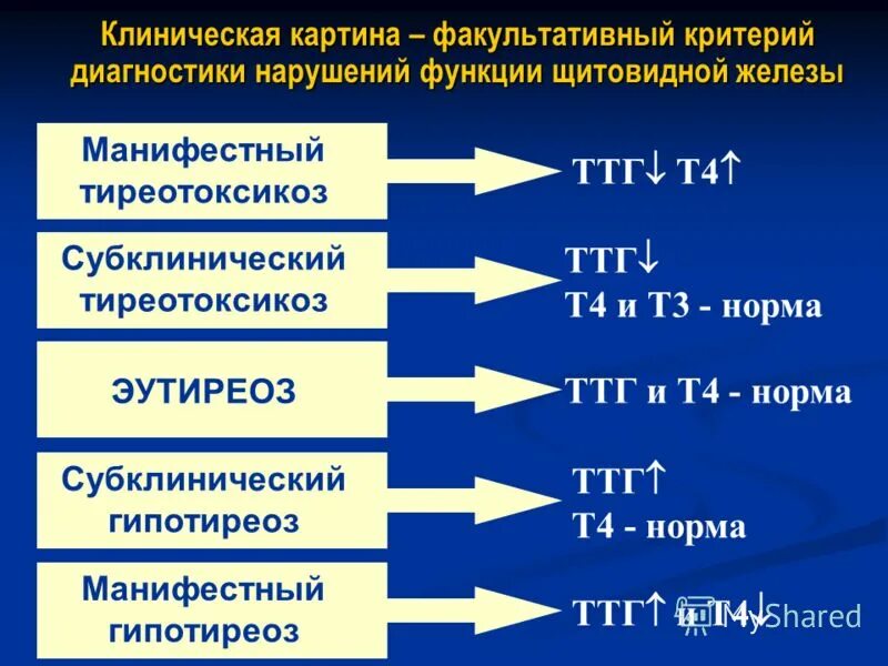 Лечение эутиреоза щитовидной железы у женщин. Манифестный гипотиреоз ТТГ И т4. Показатели ТТГ И т4 при гипотиреозе. Тиреотоксикоз щитовидной железы показатели гормонов. Центральный гипотиреоз ТТГ т4.